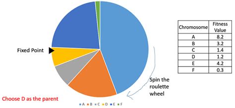algorithm for roulette|Roulette wheel selection algorithm .